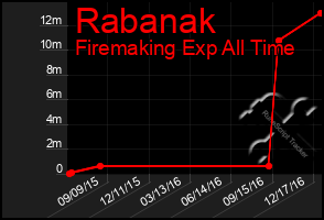 Total Graph of Rabanak