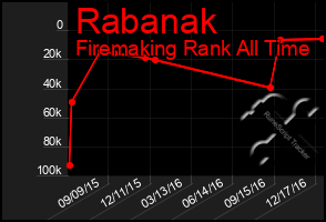 Total Graph of Rabanak