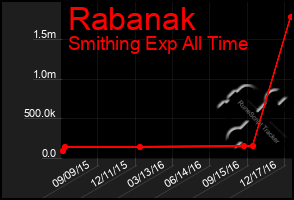 Total Graph of Rabanak
