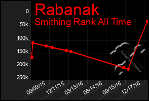 Total Graph of Rabanak