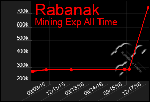 Total Graph of Rabanak