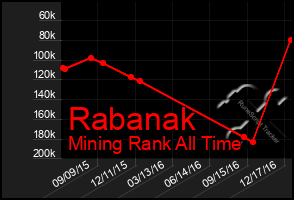 Total Graph of Rabanak