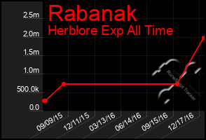 Total Graph of Rabanak