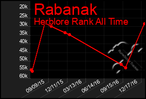 Total Graph of Rabanak