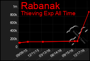Total Graph of Rabanak