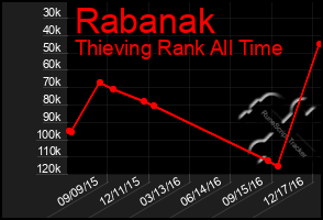 Total Graph of Rabanak