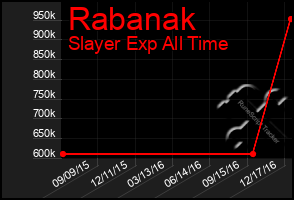 Total Graph of Rabanak