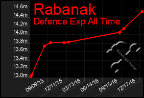 Total Graph of Rabanak