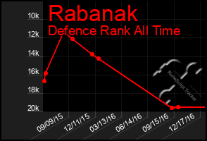 Total Graph of Rabanak