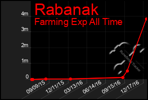 Total Graph of Rabanak
