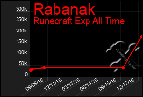 Total Graph of Rabanak