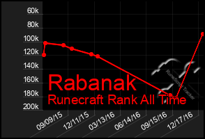 Total Graph of Rabanak
