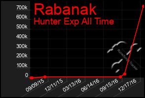 Total Graph of Rabanak