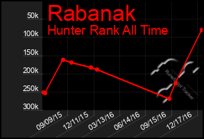 Total Graph of Rabanak