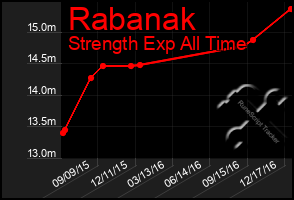 Total Graph of Rabanak
