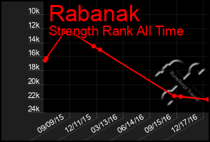 Total Graph of Rabanak