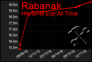 Total Graph of Rabanak