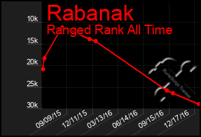 Total Graph of Rabanak