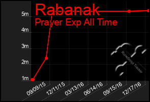 Total Graph of Rabanak