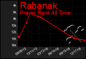 Total Graph of Rabanak