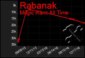 Total Graph of Rabanak