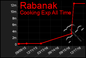 Total Graph of Rabanak