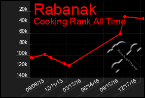 Total Graph of Rabanak