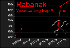 Total Graph of Rabanak