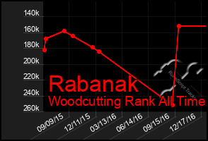 Total Graph of Rabanak