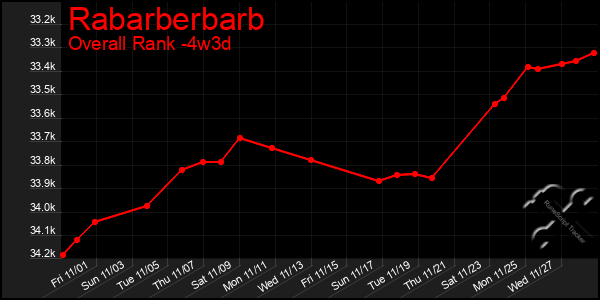 Last 31 Days Graph of Rabarberbarb