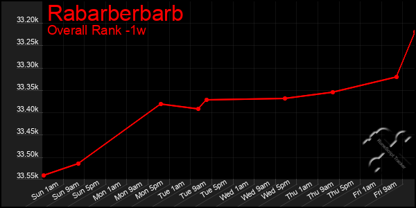 1 Week Graph of Rabarberbarb