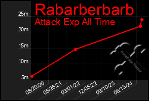 Total Graph of Rabarberbarb