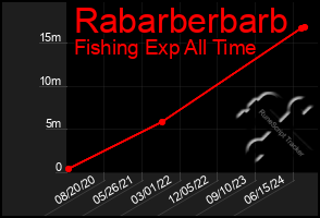 Total Graph of Rabarberbarb