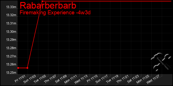 Last 31 Days Graph of Rabarberbarb