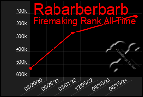 Total Graph of Rabarberbarb