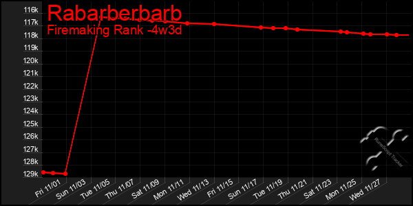 Last 31 Days Graph of Rabarberbarb