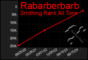 Total Graph of Rabarberbarb