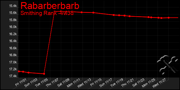 Last 31 Days Graph of Rabarberbarb