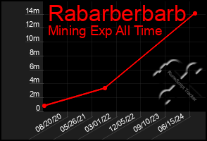 Total Graph of Rabarberbarb