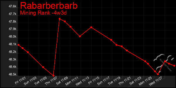 Last 31 Days Graph of Rabarberbarb