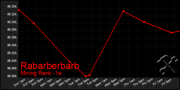 Last 7 Days Graph of Rabarberbarb