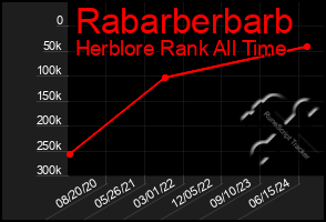 Total Graph of Rabarberbarb