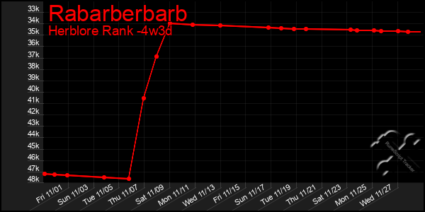 Last 31 Days Graph of Rabarberbarb