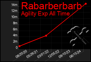 Total Graph of Rabarberbarb