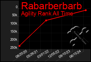 Total Graph of Rabarberbarb