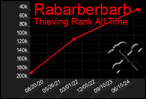 Total Graph of Rabarberbarb