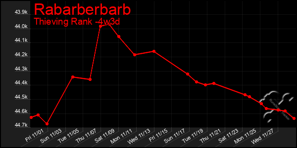 Last 31 Days Graph of Rabarberbarb