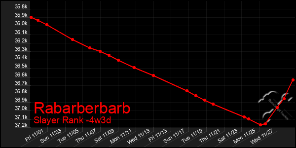 Last 31 Days Graph of Rabarberbarb