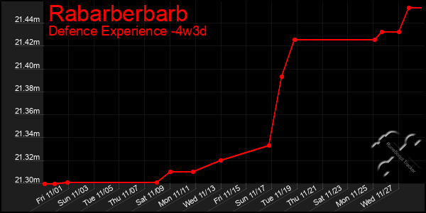 Last 31 Days Graph of Rabarberbarb