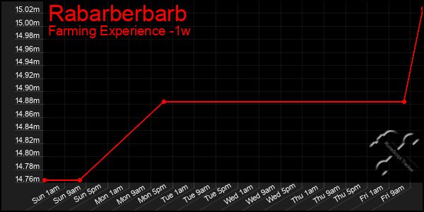 Last 7 Days Graph of Rabarberbarb